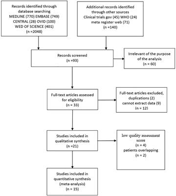 Operative and Oncological Outcomes Comparing Sentinel Node Mapping and Systematic Lymphadenectomy in Endometrial Cancer Staging: Meta-Analysis With Trial Sequential Analysis